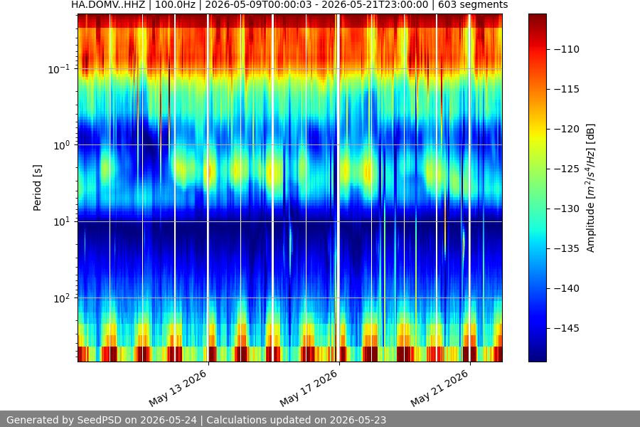 spectrogram two_weeks