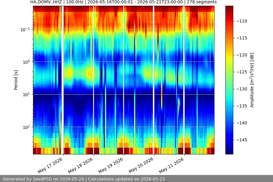 spectrogram week
