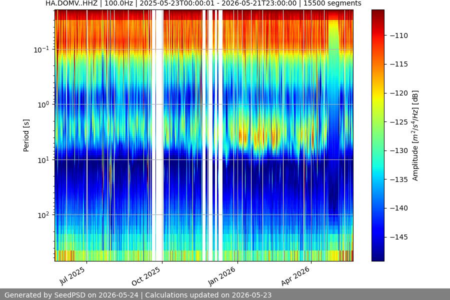 spectrogram year
