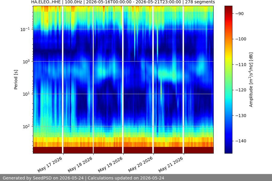 spectrogram week