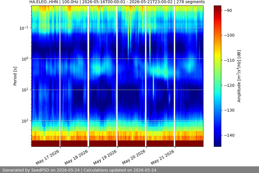 spectrogram week