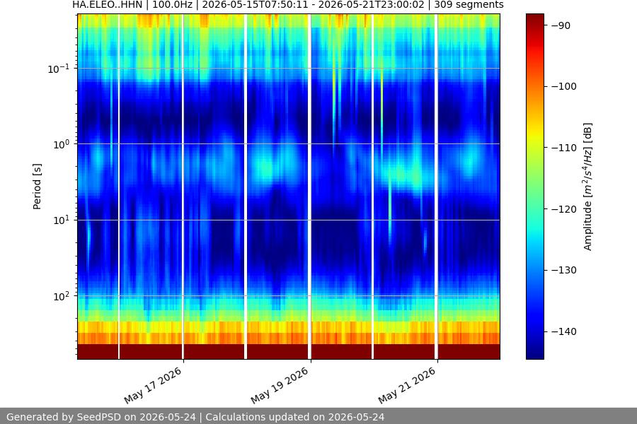 spectrogram year