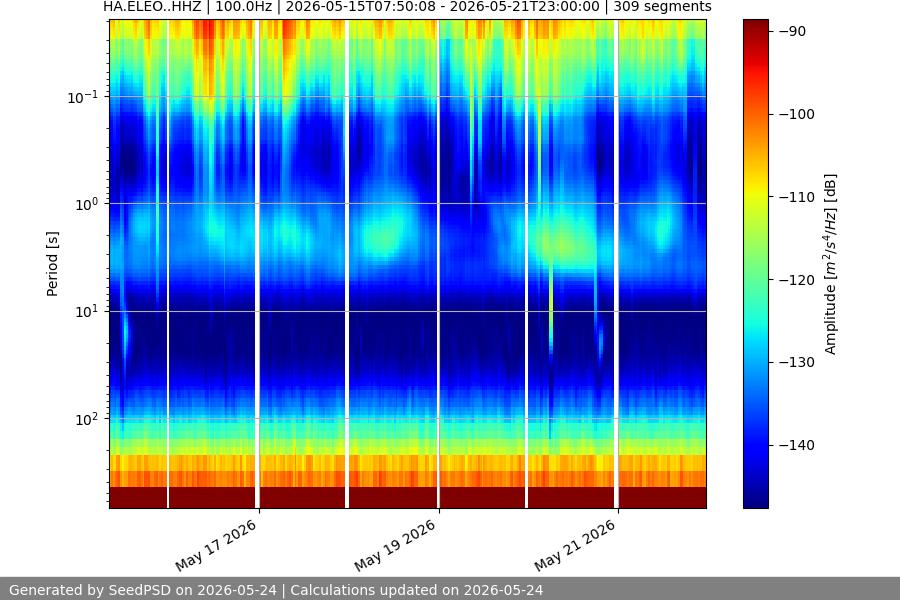 spectrogram two_weeks