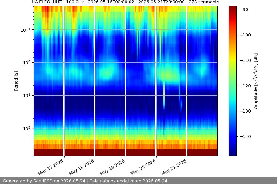 spectrogram week