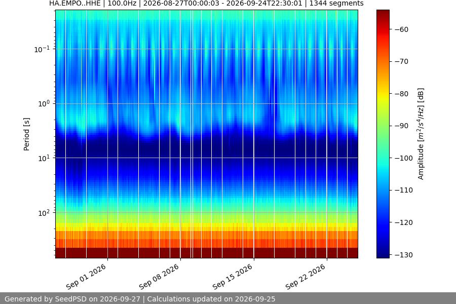 spectrogram month