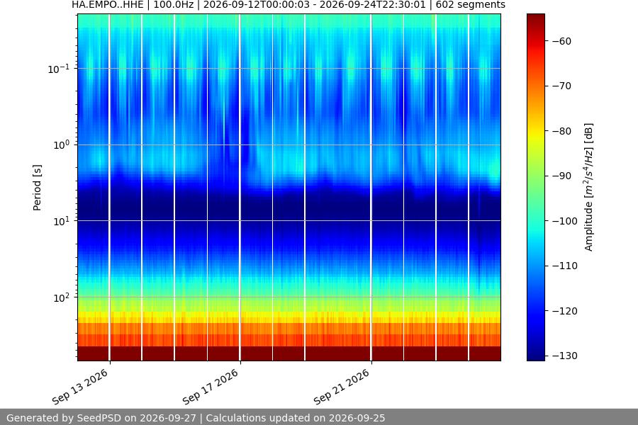 spectrogram two_weeks