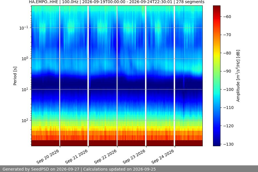 spectrogram week