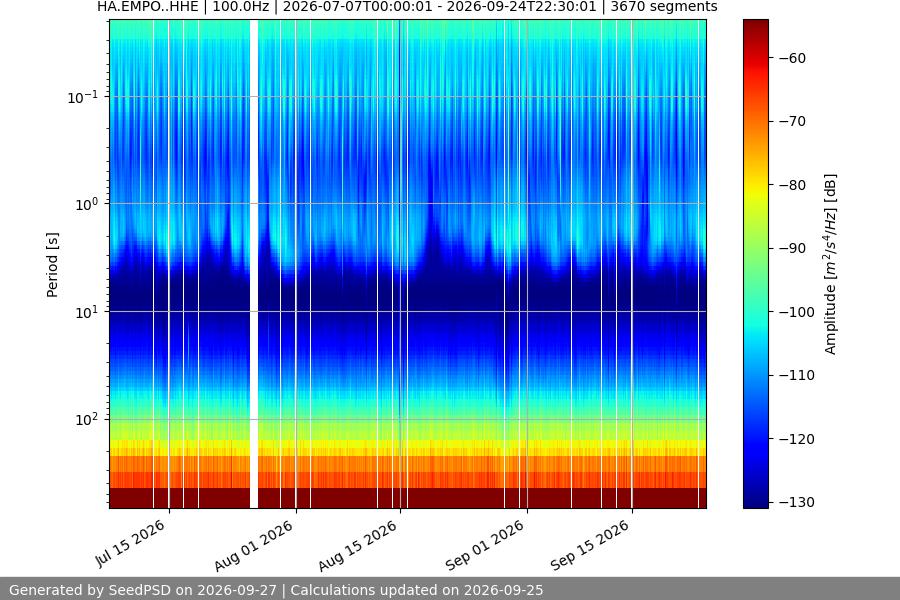 spectrogram year
