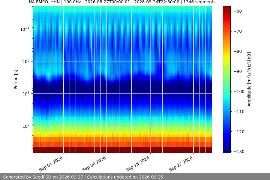 spectrogram month