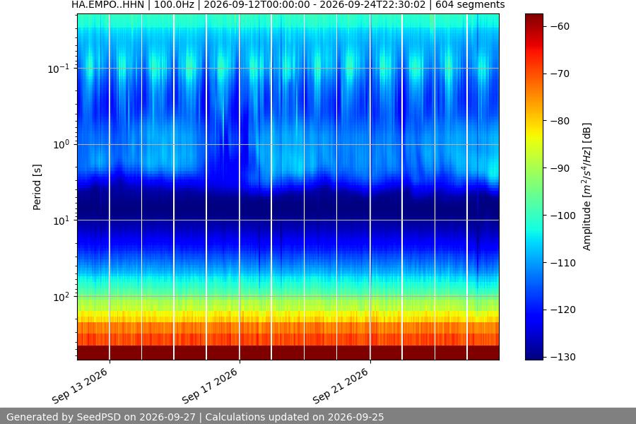 spectrogram two_weeks