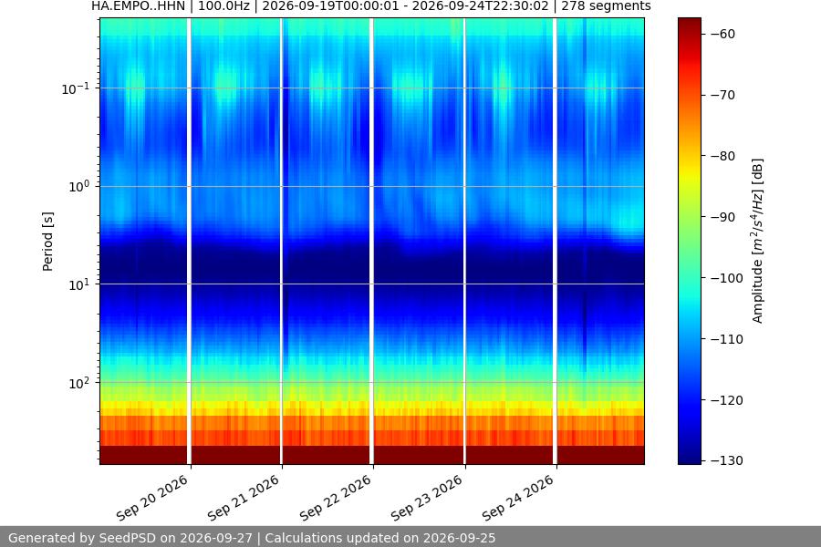 spectrogram week
