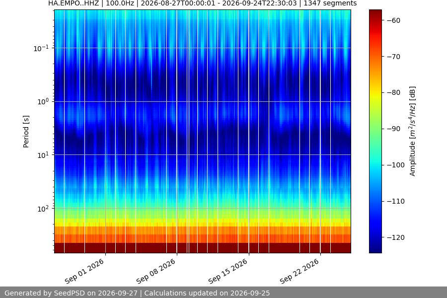 spectrogram month