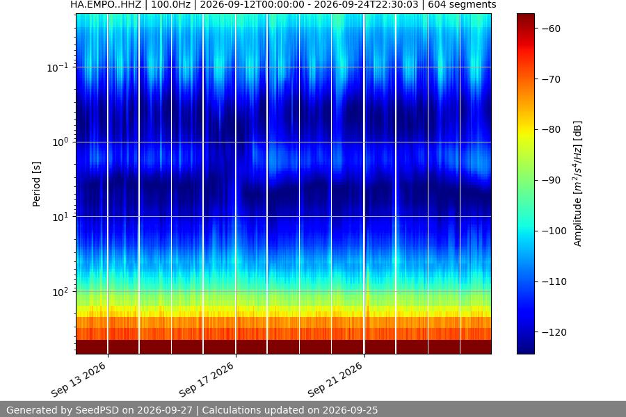 spectrogram two_weeks