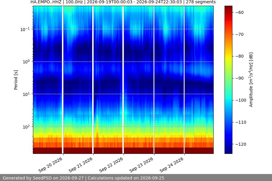 spectrogram week
