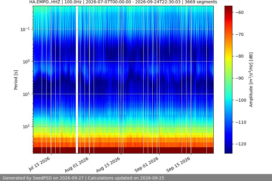 spectrogram year