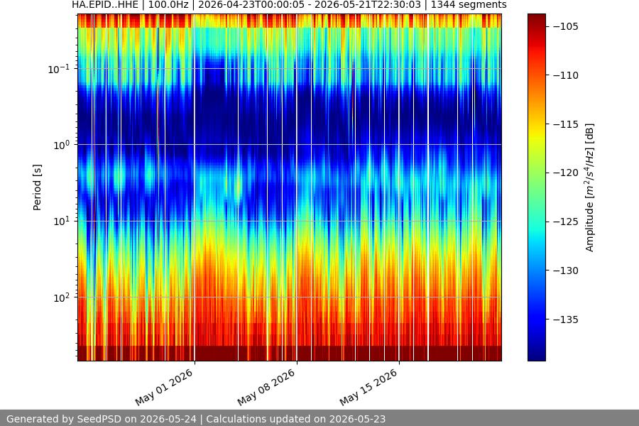 spectrogram month