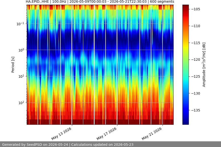 spectrogram two_weeks