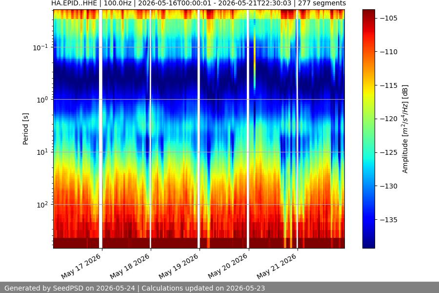 spectrogram week