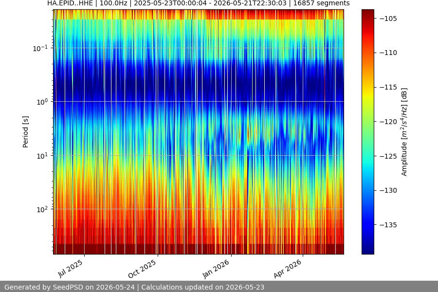 spectrogram year
