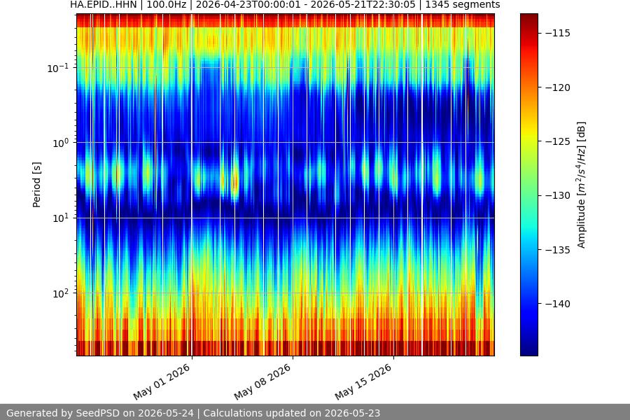 spectrogram month