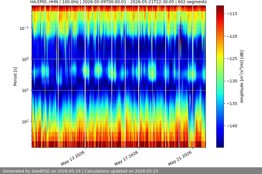 spectrogram two_weeks