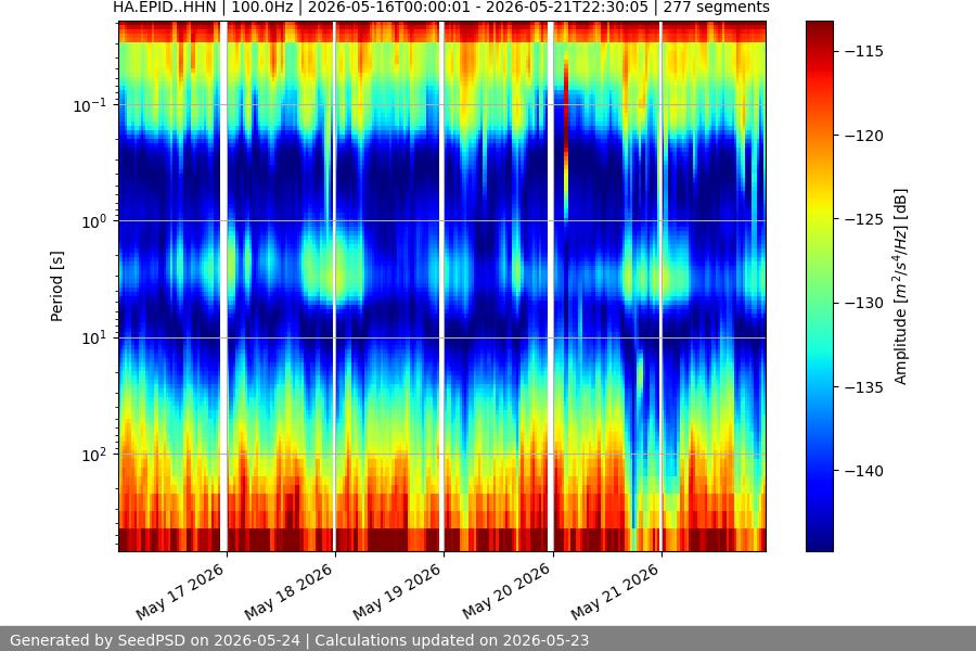 spectrogram week
