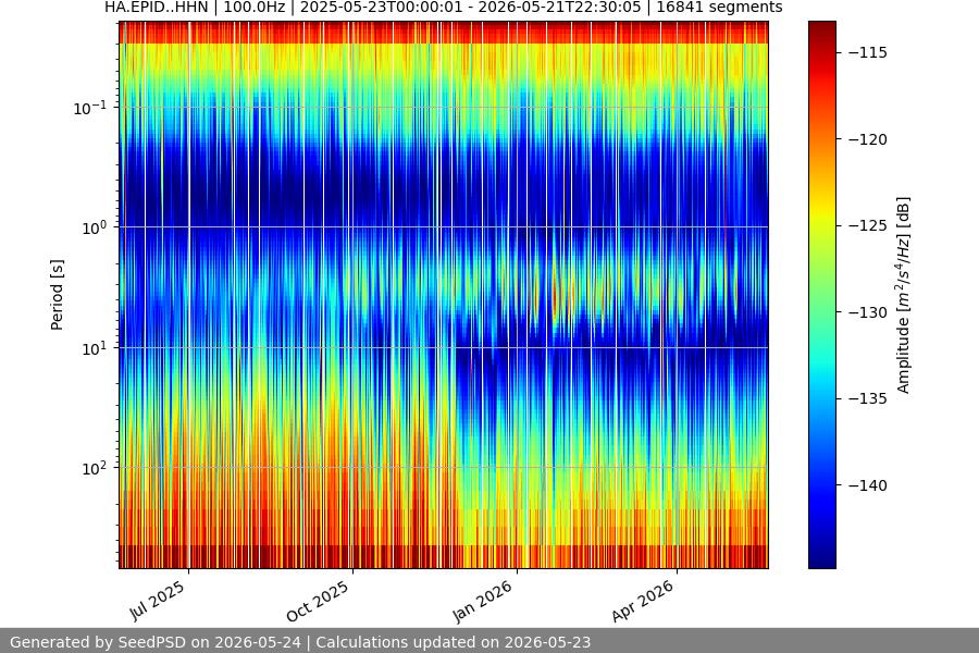 spectrogram year