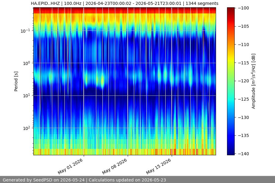 spectrogram month
