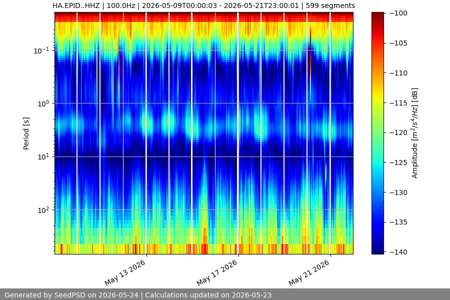 spectrogram two_weeks