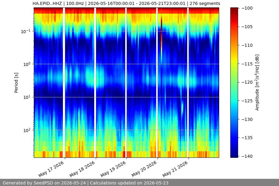 spectrogram week