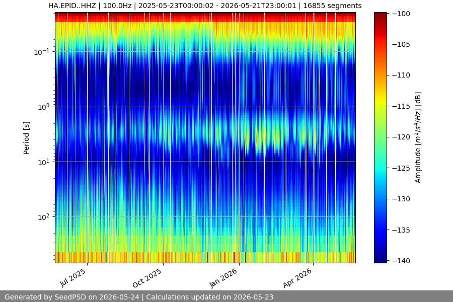 spectrogram year