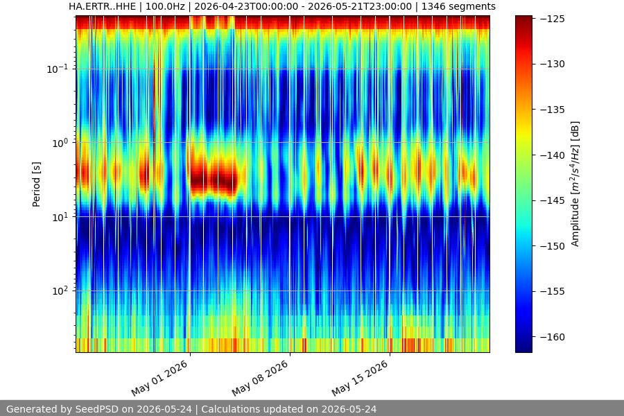spectrogram month