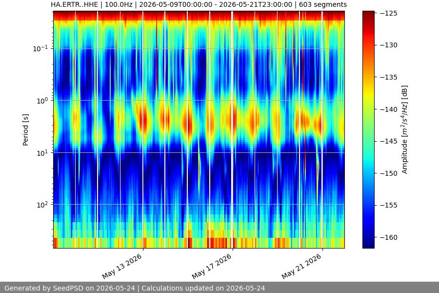 spectrogram two_weeks