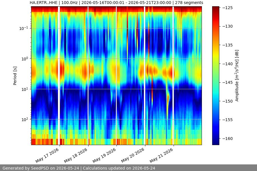 spectrogram week