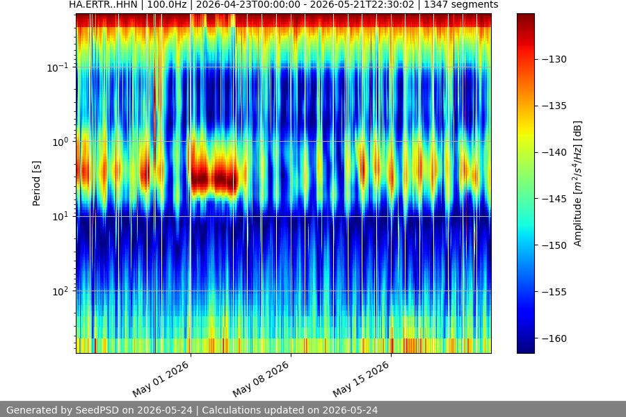 spectrogram month