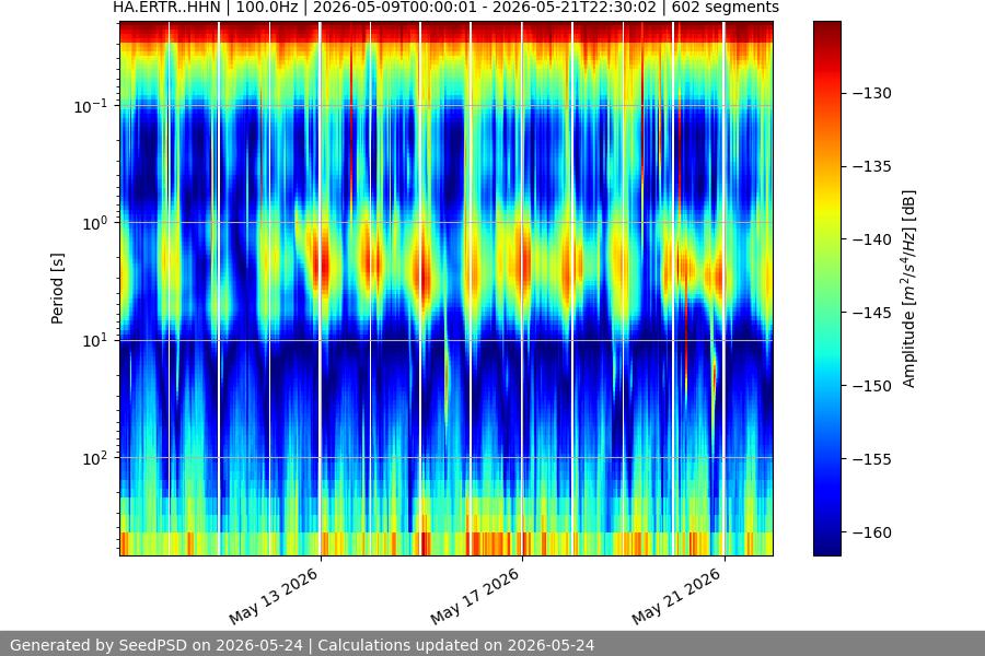 spectrogram two_weeks