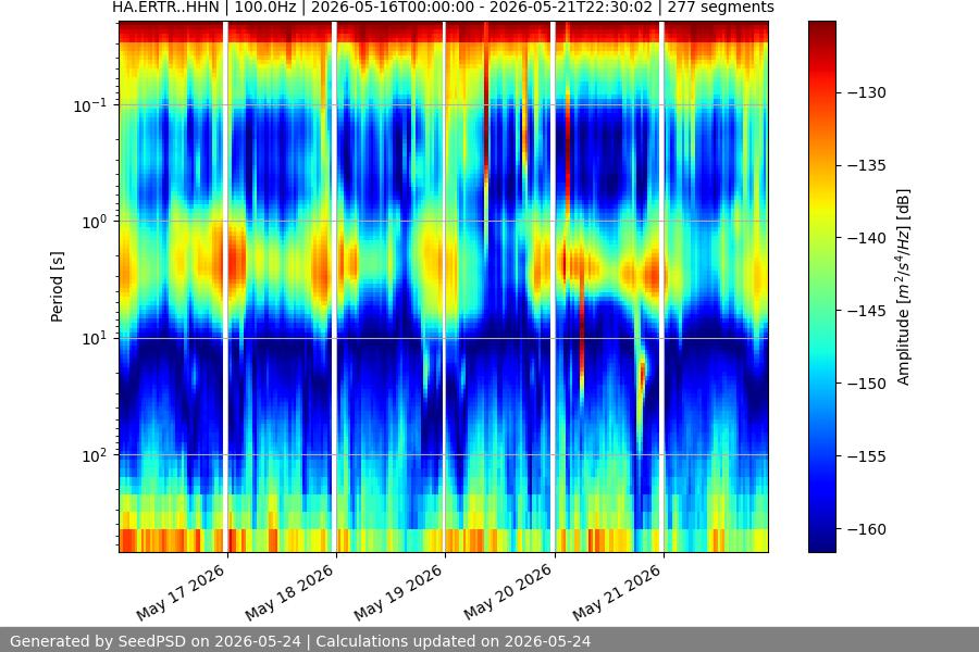 spectrogram week