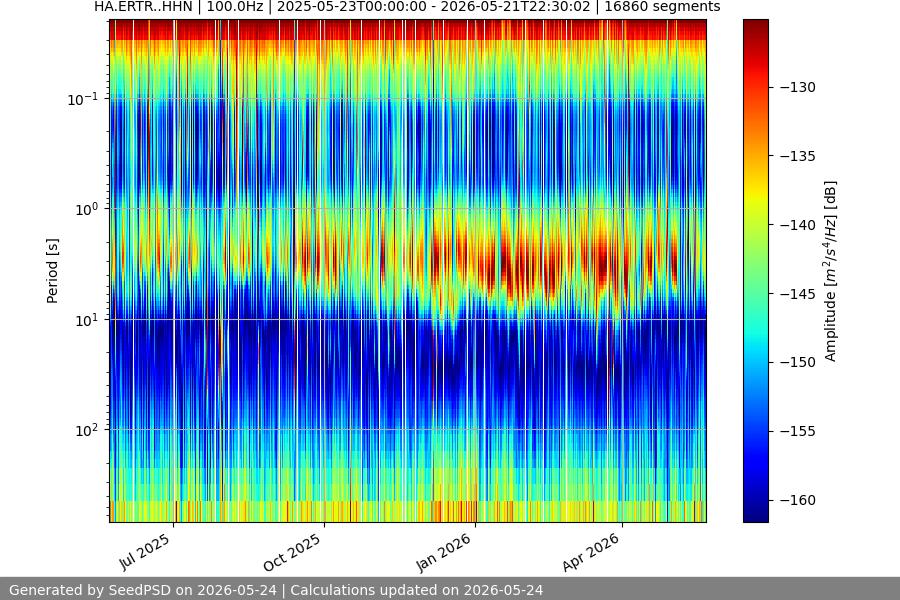 spectrogram year