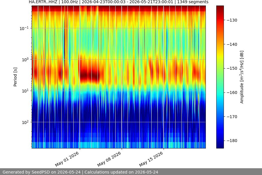 spectrogram month