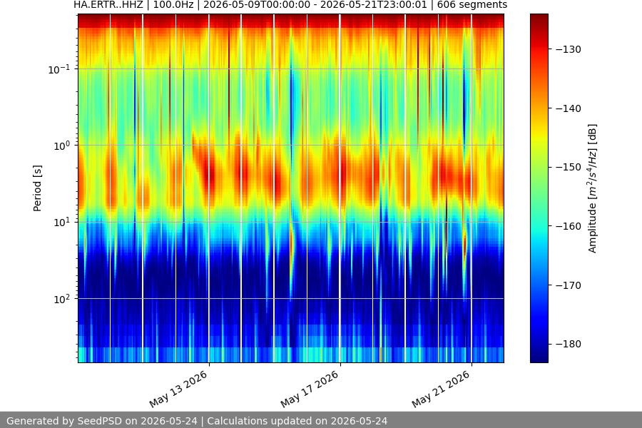 spectrogram two_weeks