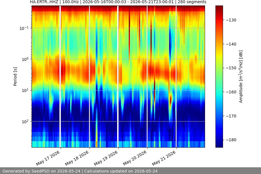spectrogram week