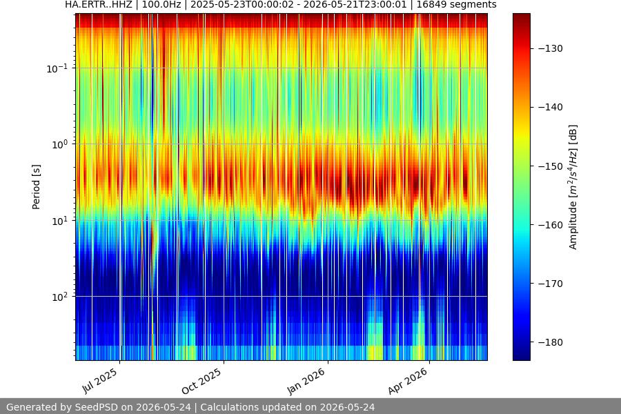 spectrogram year