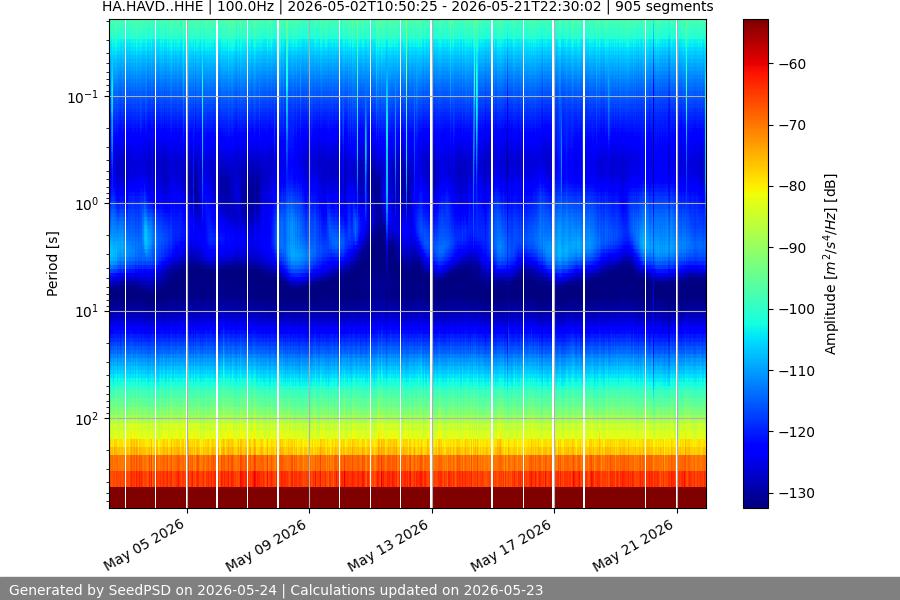 spectrogram month