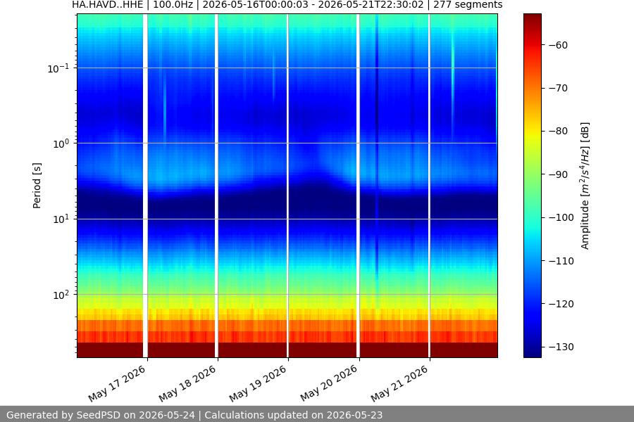 spectrogram week