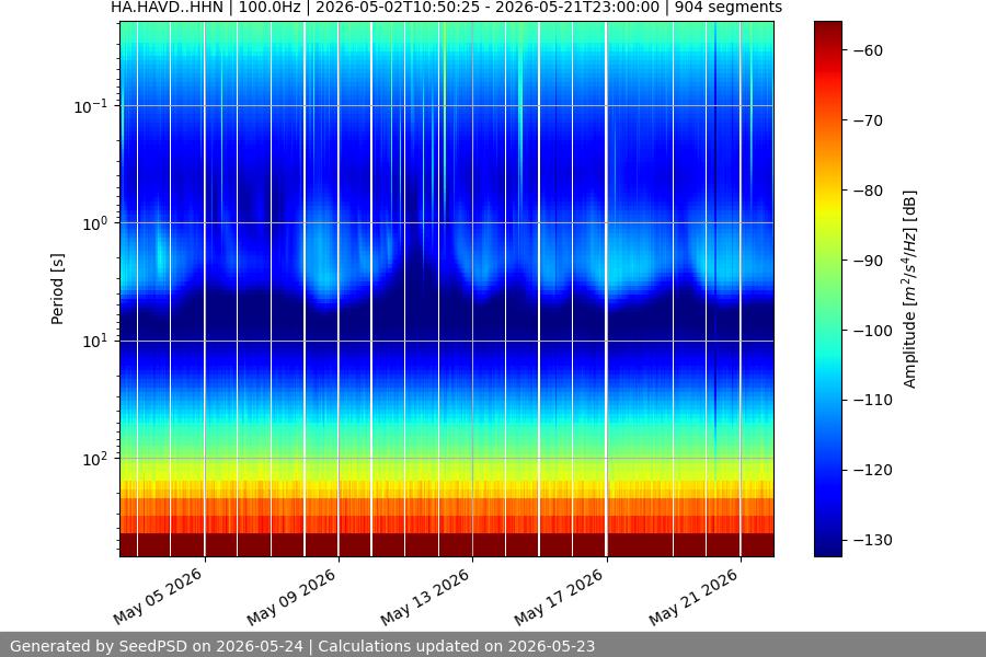 spectrogram month