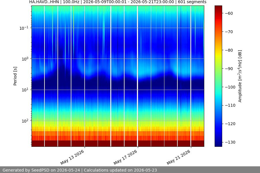 spectrogram two_weeks
