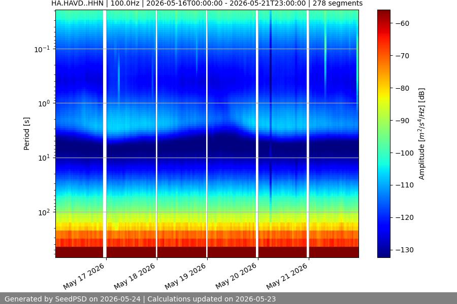 spectrogram week