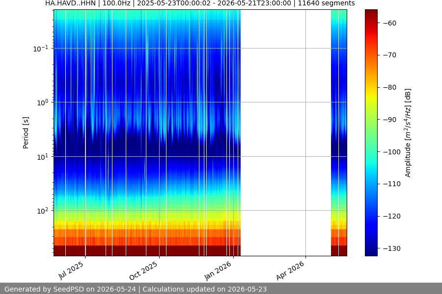 spectrogram year