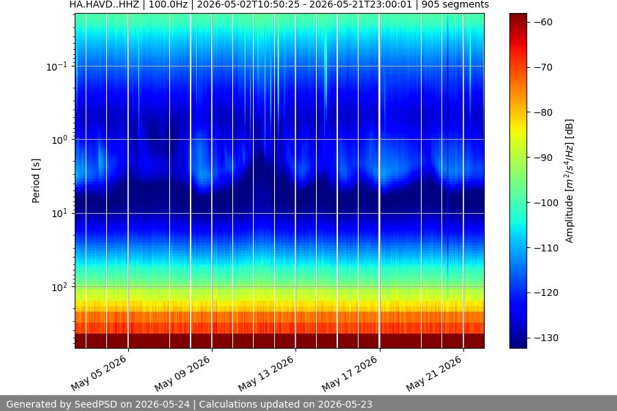 spectrogram month