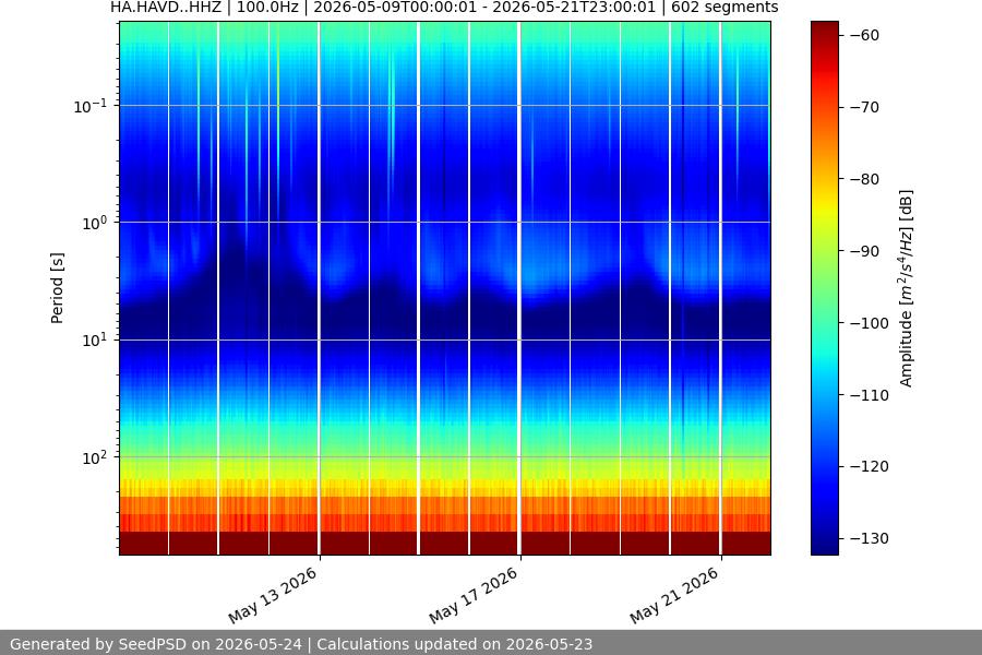 spectrogram two_weeks